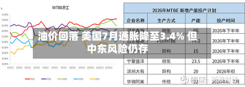 油价回落 美国7月通胀降至3.4% 但中东风险仍存-第1张图片