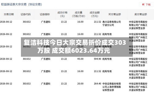 复洁科技今日大宗交易折价成交303万股 成交额6023.64万元-第3张图片