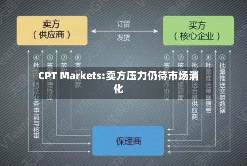 CPT Markets:卖方压力仍待市场消化-第2张图片