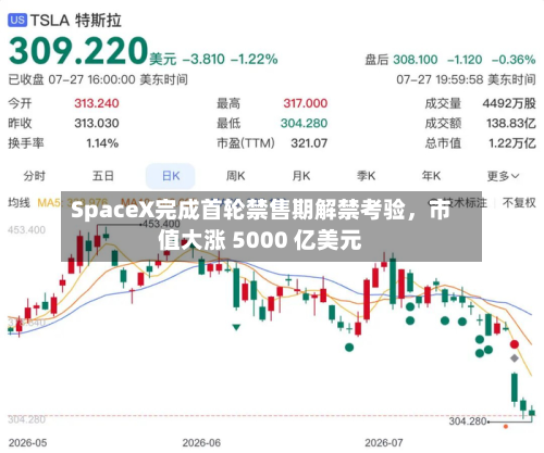 SpaceX完成首轮禁售期解禁考验，市值大涨 5000 亿美元-第1张图片