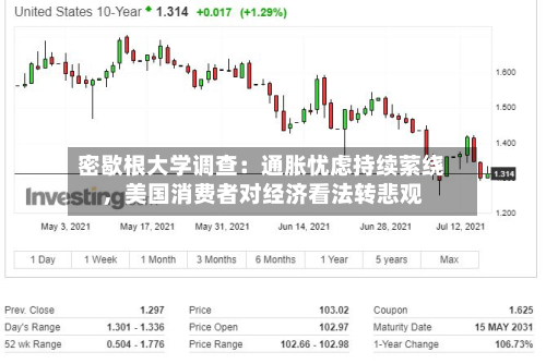 密歇根大学调查：通胀忧虑持续萦绕	，美国消费者对经济看法转悲观-第2张图片