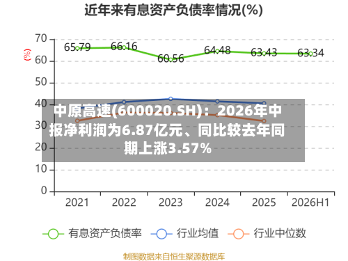 中原高速(600020.SH)：2026年中报净利润为6.87亿元、同比较去年同期上涨3.57%-第1张图片