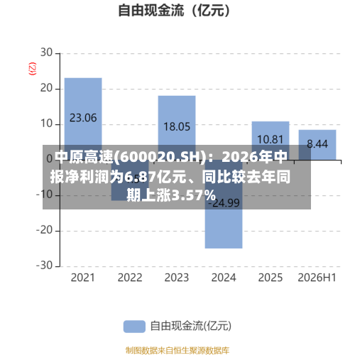 中原高速(600020.SH)：2026年中报净利润为6.87亿元	、同比较去年同期上涨3.57%-第2张图片