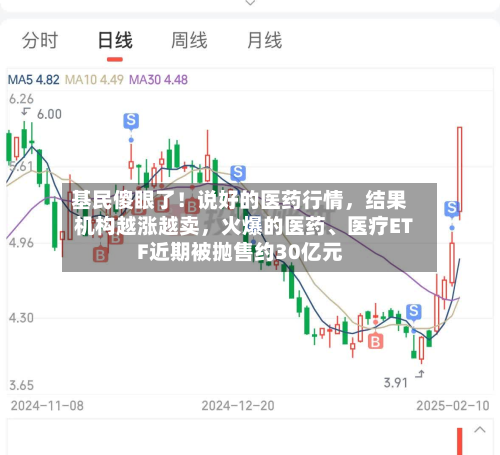 基民傻眼了！说好的医药行情，结果机构越涨越卖	，火爆的医药、医疗ETF近期被抛售约30亿元-第1张图片