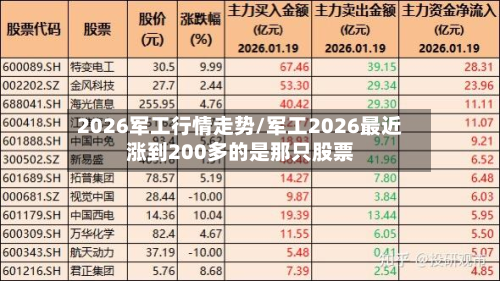 2026军工行情走势/军工2026最近涨到200多的是那只股票-第2张图片