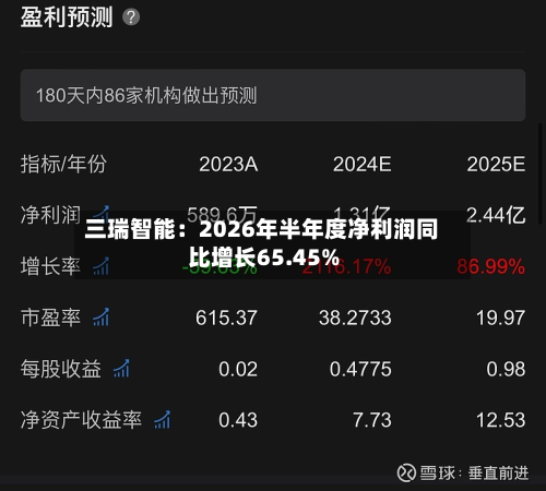 三瑞智能:2026年半年度净利润同比增长65.45%-第2张图片
