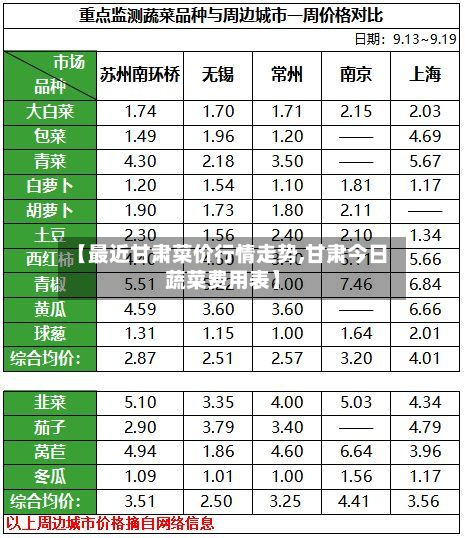 【最近甘肃菜价行情走势,甘肃今日蔬菜费用表】-第1张图片