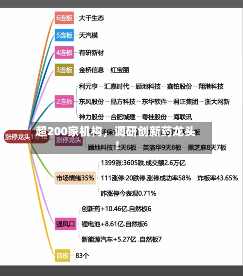 超200家机构，调研创新药龙头！-第2张图片