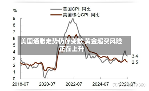 美国通胀走势仍存变数 黄金超买风险正在上升-第1张图片