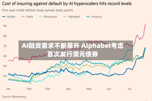 AI融资需求不断攀升 Alphabet考虑首次发行澳元债券-第1张图片