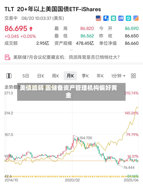 美债脆弱 因储备资产管理机构偏好黄金-第1张图片