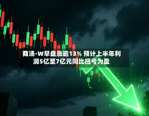 商汤-W早盘涨逾13% 预计上半年利润5亿至7亿元同比扭亏为盈-第1张图片