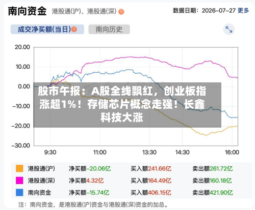 股市午报：A股全线飘红	，创业板指涨超1%！存储芯片概念走强！长鑫科技大涨-第3张图片