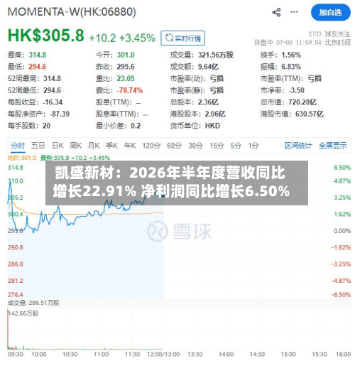 凯盛新材:2026年半年度营收同比增长22.91% 净利润同比增长6.50%-第2张图片