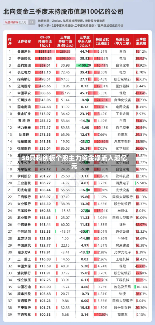38只科创板个股主力资金净流入超亿元-第1张图片
