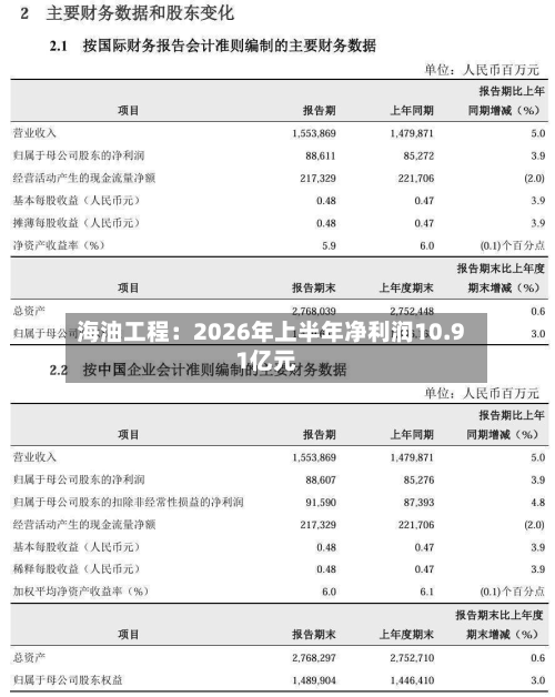 海油工程:2026年上半年净利润10.91亿元-第1张图片