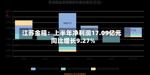 江苏金租:上半年净利润17.09亿元 同比增长9.27%-第2张图片