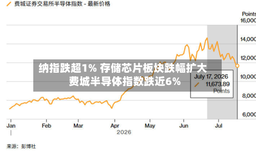 纳指跌超1% 存储芯片板块跌幅扩大 费城半导体指数跌近6%-第3张图片