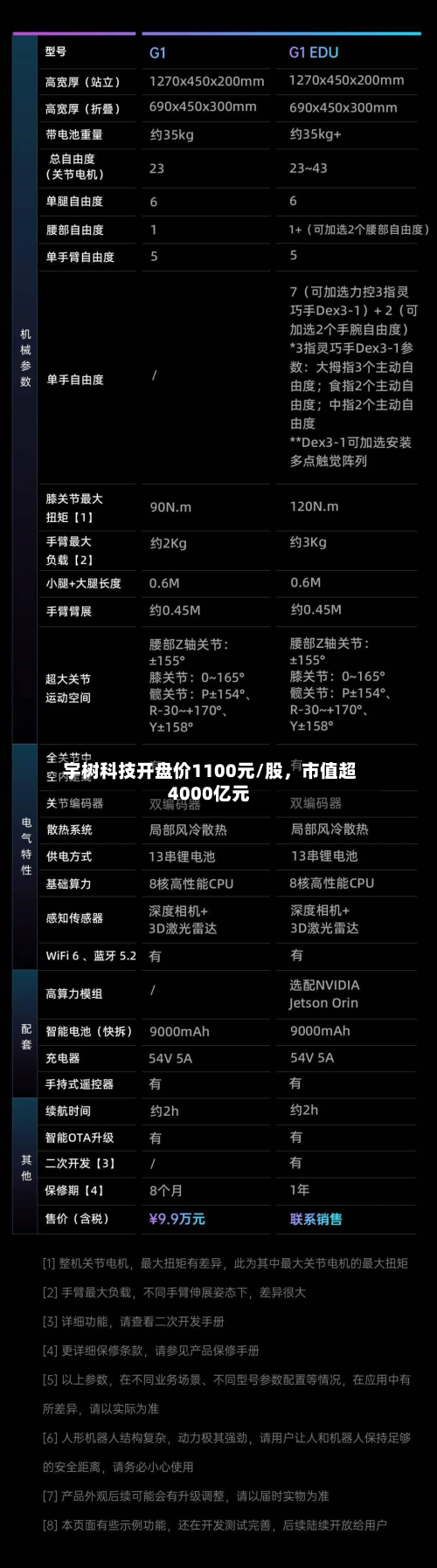 宇树科技开盘价1100元/股	，市值超4000亿元-第1张图片