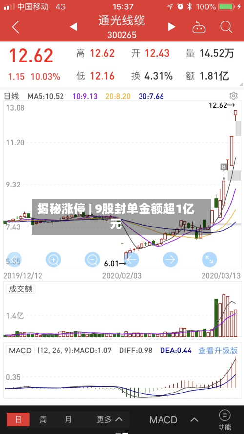 揭秘涨停 | 9股封单金额超1亿元-第1张图片