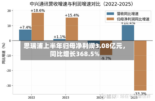 思瑞浦上半年归母净利润3.08亿元	，同比增长368.5%-第1张图片