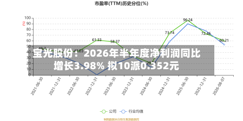 宝光股份:2026年半年度净利润同比增长3.98% 拟10派0.352元-第2张图片