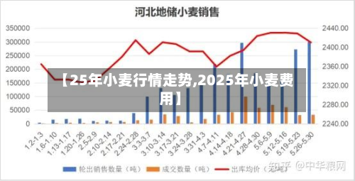 【25年小麦行情走势,2025年小麦费用】-第3张图片