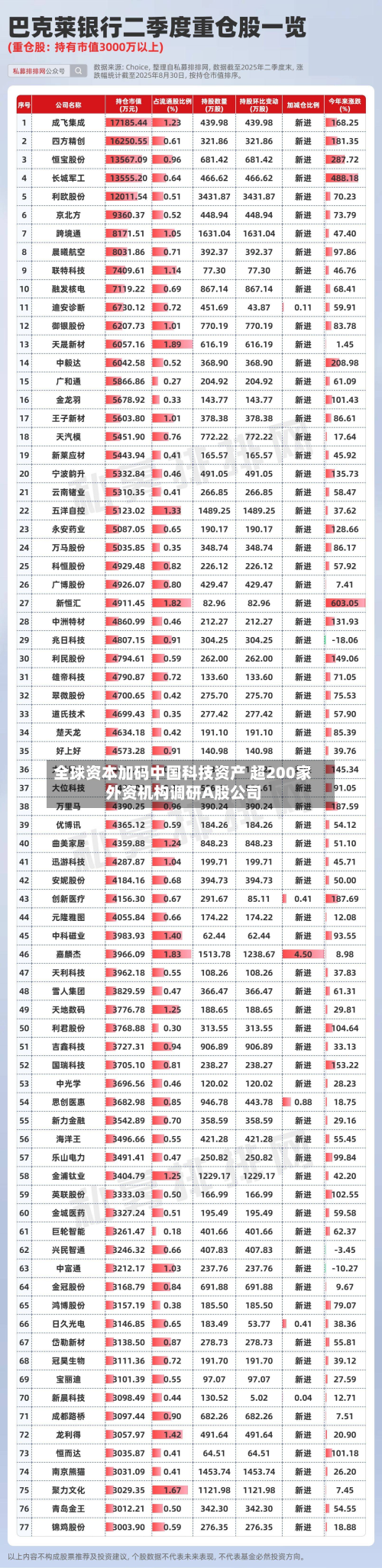 全球资本加码中国科技资产 超200家外资机构调研A股公司-第1张图片