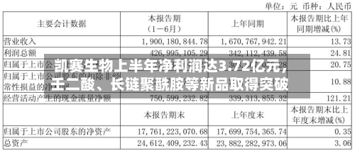 凯赛生物上半年净利润达3.72亿元，壬二酸、长链聚酰胺等新品取得突破-第3张图片