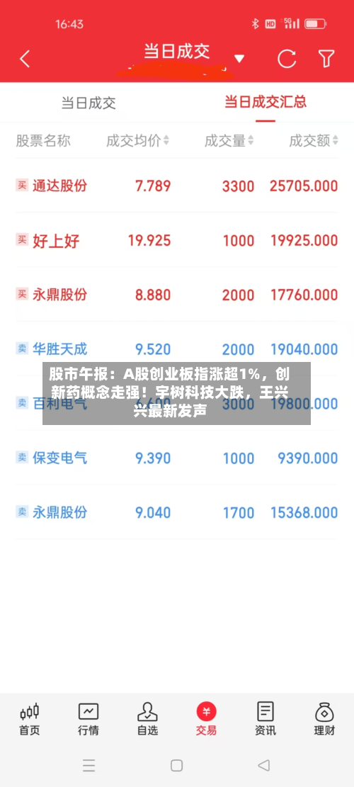 股市午报：A股创业板指涨超1%，创新药概念走强！宇树科技大跌，王兴兴最新发声-第1张图片