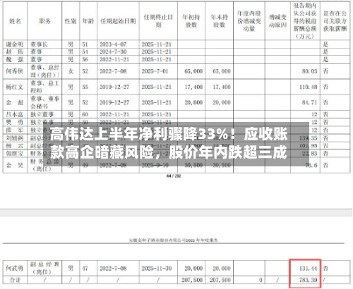 高伟达上半年净利骤降33%！应收账款高企暗藏风险，股价年内跌超三成-第1张图片