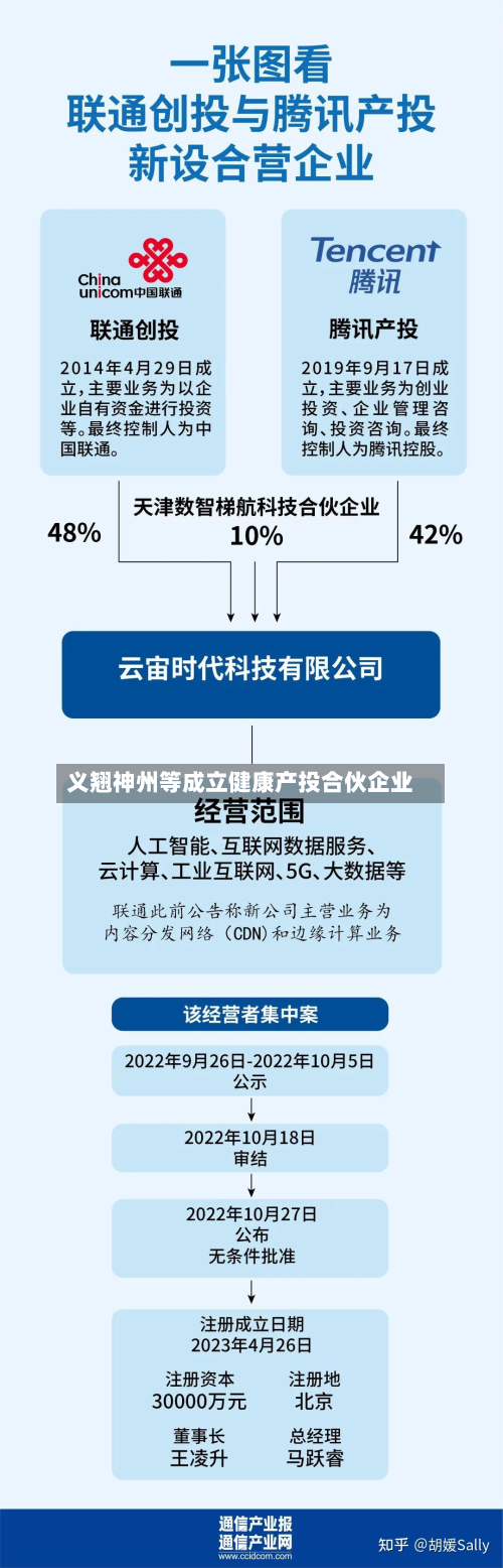 义翘神州等成立健康产投合伙企业-第1张图片