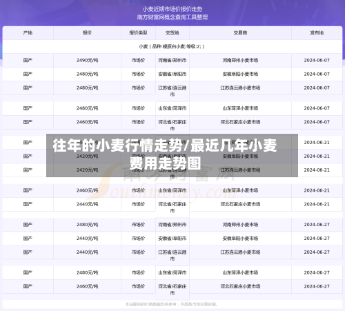 往年的小麦行情走势/最近几年小麦费用走势图-第1张图片