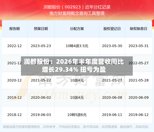 润都股份:2026年半年度营收同比增长29.34% 扭亏为盈-第1张图片