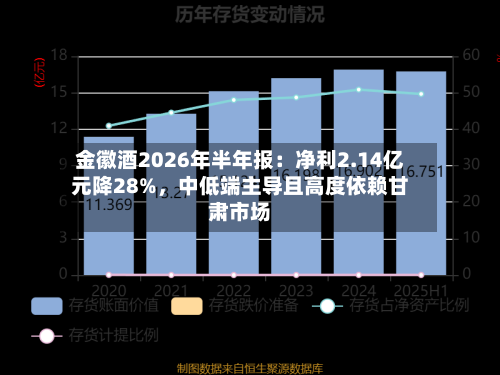 金徽酒2026年半年报：净利2.14亿元降28%，中低端主导且高度依赖甘肃市场-第1张图片
