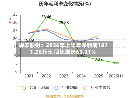 辉丰股份：2026年上半年净利润1871.29万元 同比增长63.21%-第1张图片