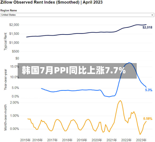 韩国7月PPI同比上涨7.7%-第1张图片