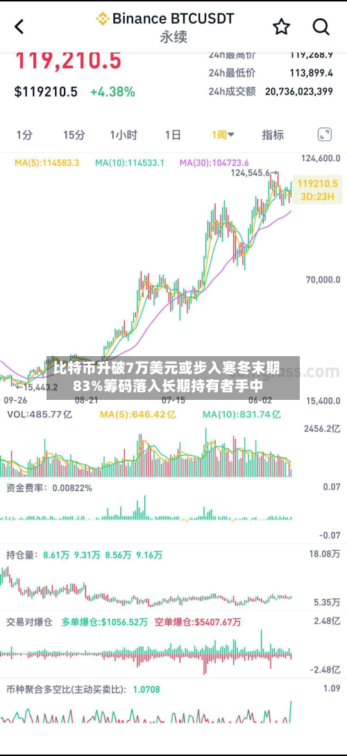 比特币升破7万美元或步入寒冬末期 83%筹码落入长期持有者手中-第1张图片