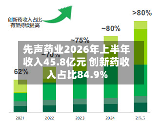 先声药业2026年上半年收入45.8亿元 创新药收入占比84.9%-第1张图片