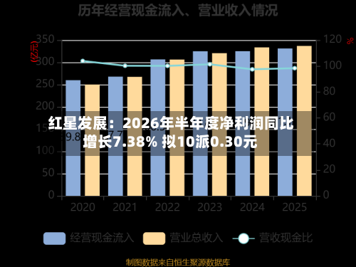 红星发展:2026年半年度净利润同比增长7.38% 拟10派0.30元-第1张图片