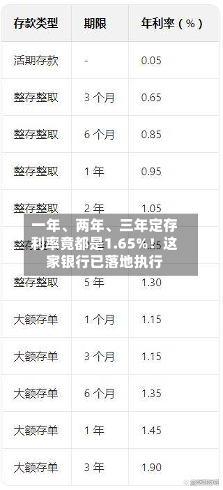 一年、两年、三年定存利率竟都是1.65%！这家银行已落地执行-第2张图片