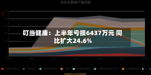 叮当健康:上半年亏损6437万元 同比扩大24.6%-第1张图片
