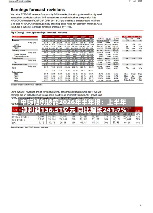中际旭创披露2026年半年报：上半年净利润136.51亿元 同比增长241.7%-第2张图片