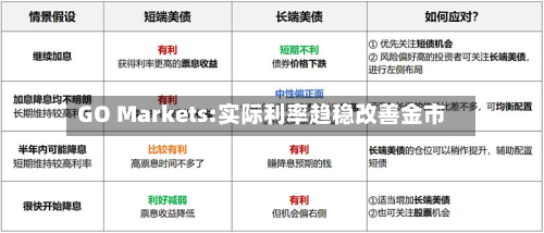 GO Markets:实际利率趋稳改善金市-第1张图片