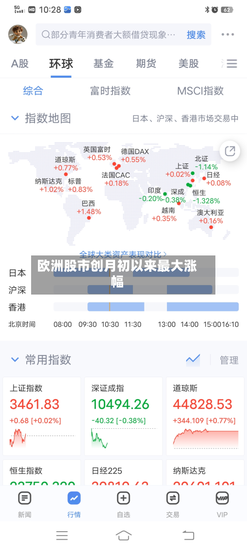 欧洲股市创月初以来最大涨幅-第1张图片