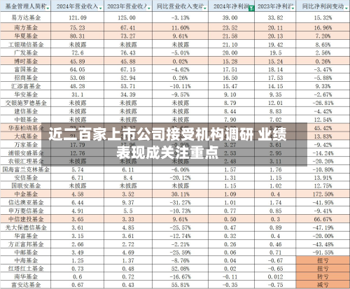 近二百家上市公司接受机构调研 业绩表现成关注重点-第2张图片