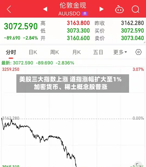 美股三大指数上涨 道指涨幅扩大至1% 加密货币	、稀土概念股普涨-第1张图片