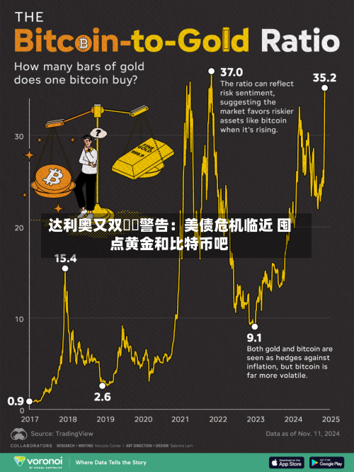 达利奥又双叒叕警告:美债危机临近 囤点黄金和比特币吧-第2张图片
