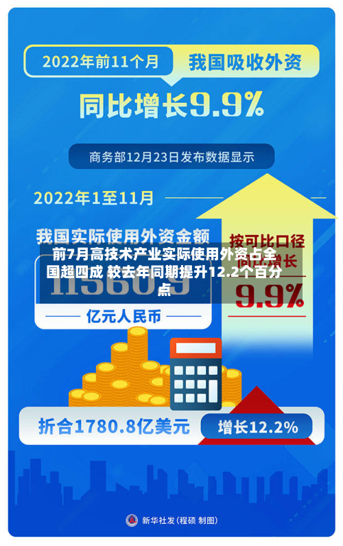 前7月高技术产业实际使用外资占全国超四成 较去年同期提升12.2个百分点-第2张图片