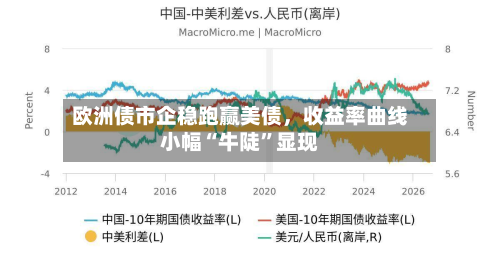 欧洲债市企稳跑赢美债，收益率曲线小幅“牛陡	”显现-第1张图片